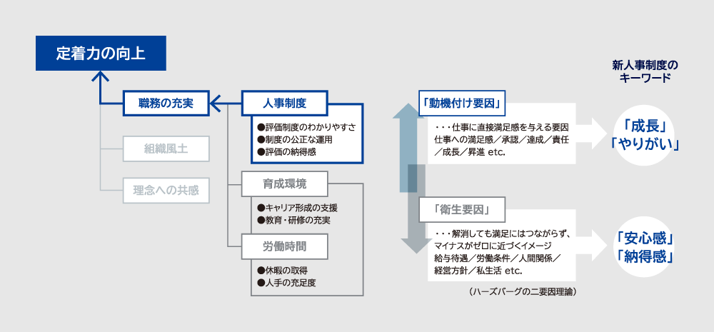 人事制度によるリテンションマネジメント